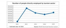 Tourism sector generated 487,000 jobs in 2014