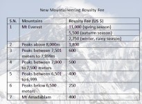 Govt reduces Everest climbing fee